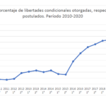 Peak se registró en 2016 con 6.108: informe del Ministerio de Justicia revela que libertades condicionales otorgadas entre 2010 y 2019 se cuadruplicaron pasando de 795 a 3.352