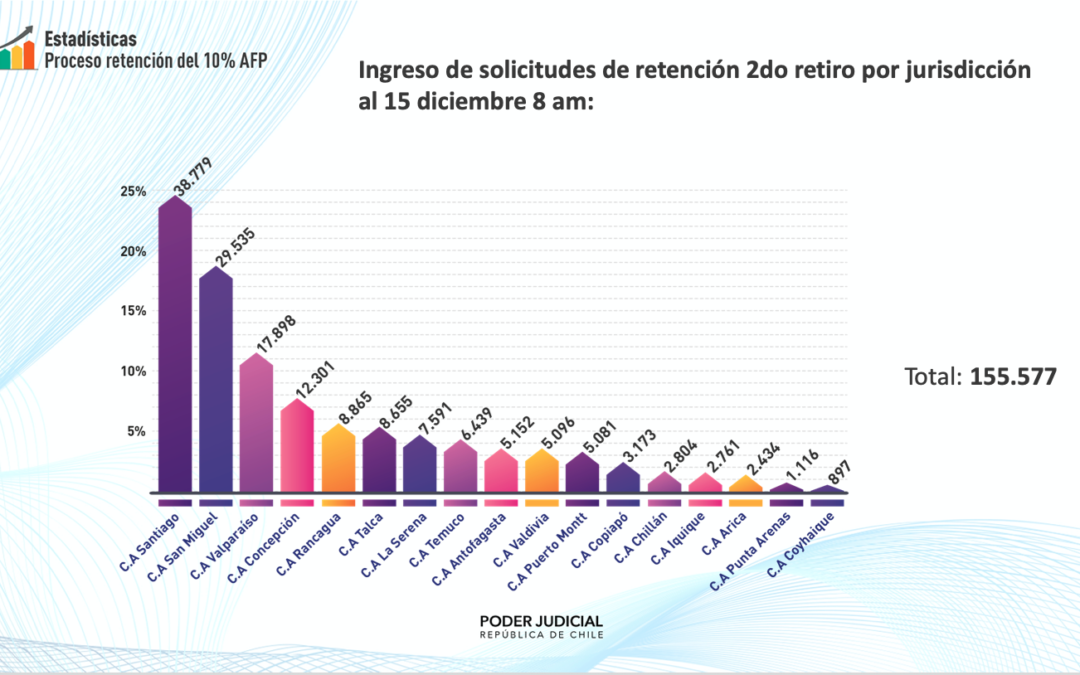 Ministra Chevesich: juzgados de familia recibieron 155 mil solicitudes de retención del segundo retiro del 10% por deudas en pensiones de alimentos