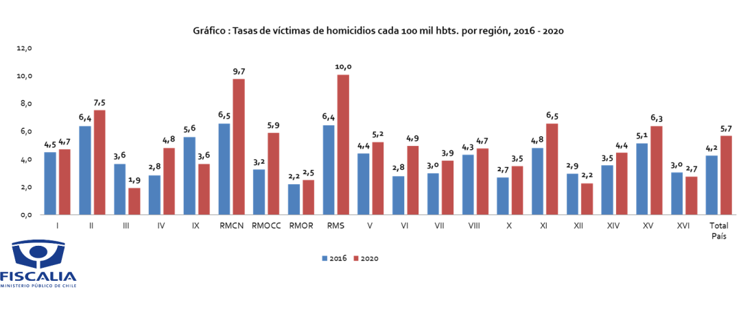 Fiscalía Nacional: aumenta tasa de homicidios consumados, sólo un 3,8% de los imputados son extranjeros y 12% de las víctimas murió en un contexto VIF